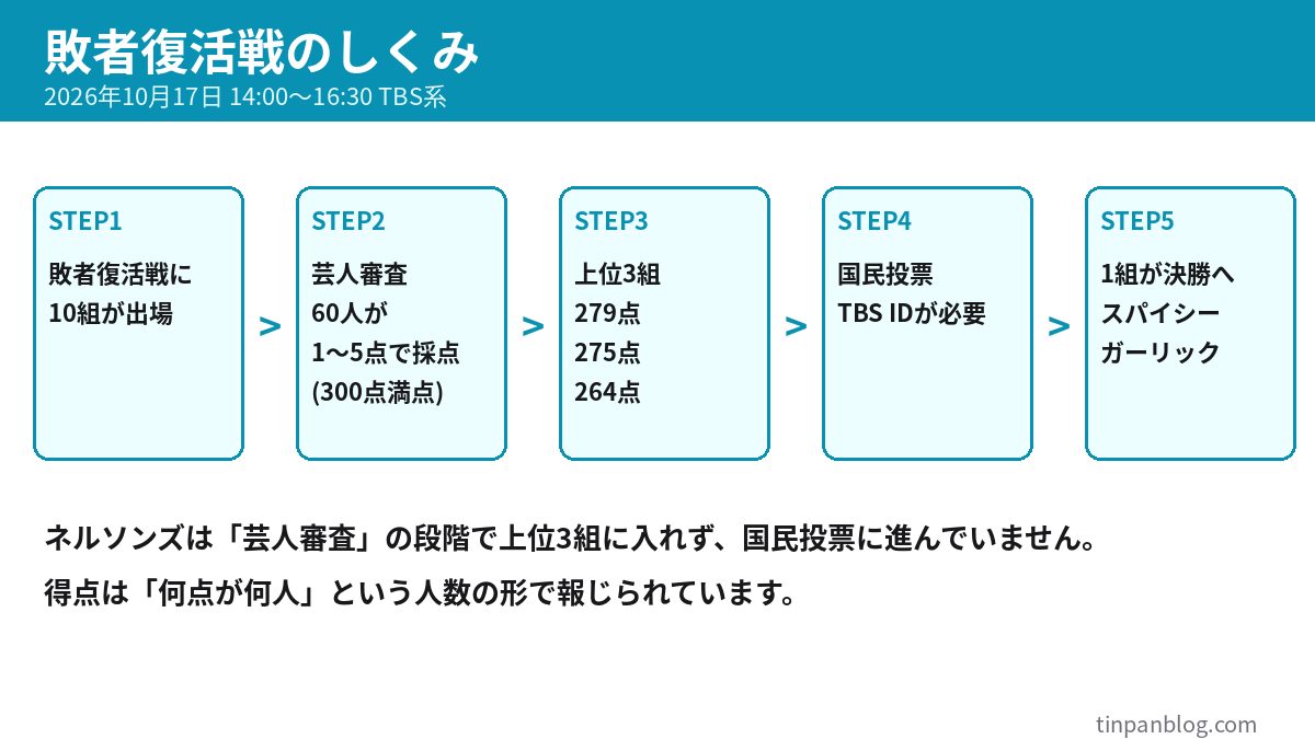 キングオブコント2026敗者復活戦のしくみ 芸人審査から国民投票まで