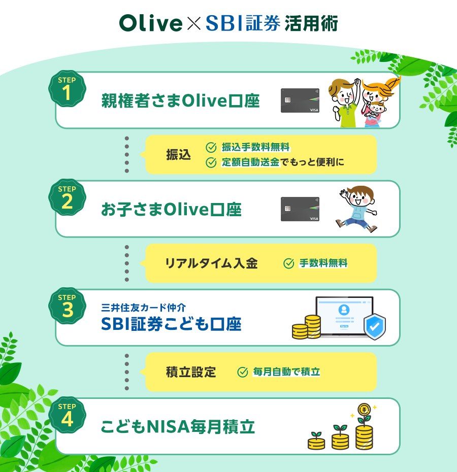 Olive×SBI証券 活用術 親権者のOlive口座からお子さまのOlive口座へ振込しこどもNISAで毎月積立する流れ