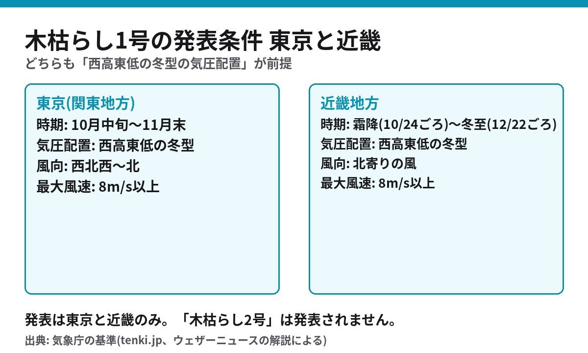 木枯らし1号の発表条件 東京は10月中旬から11月末 近畿は霜降から冬至 いずれも西高東低の冬型