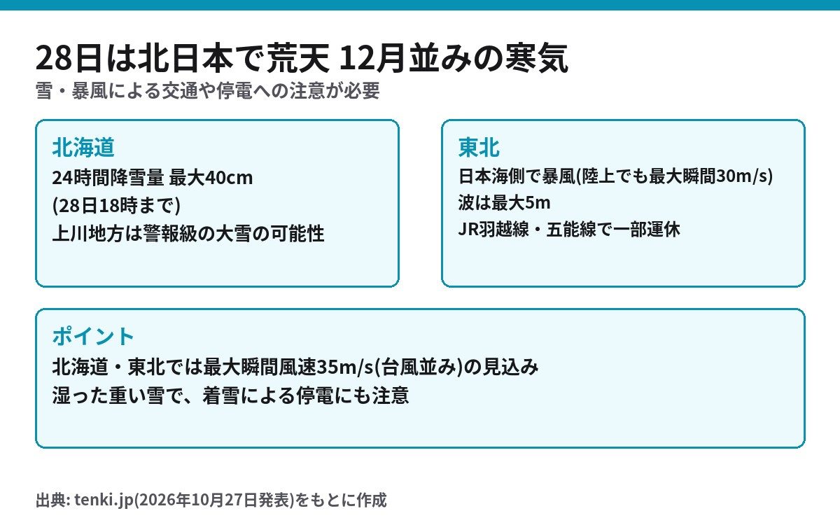 10月28日 北海道と東北の雪と暴風の見込み 24時間降雪量最大40cm 最大瞬間風速35m/s