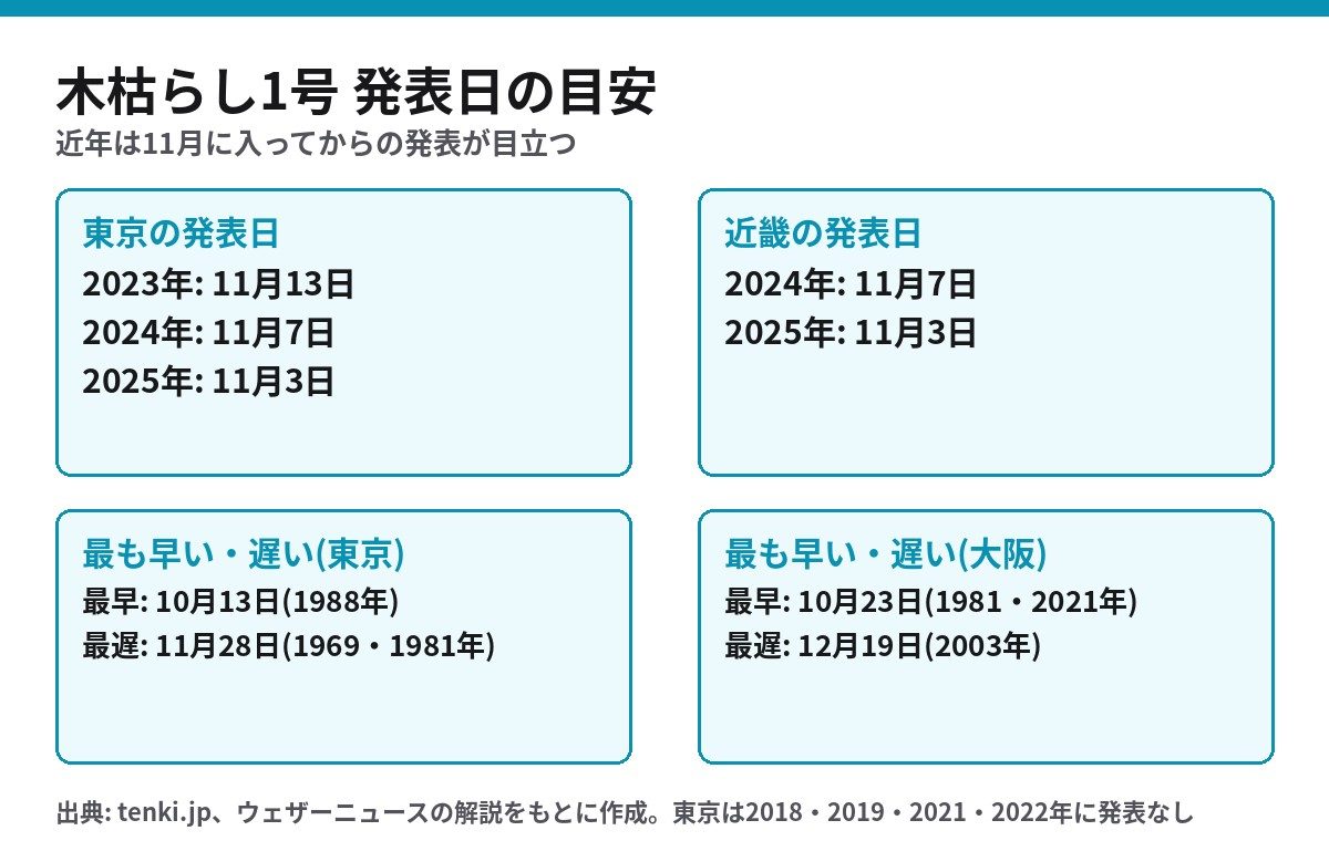 木枯らし1号の過去の発表日 東京は2023年11月13日 2024年11月7日 2025年11月3日