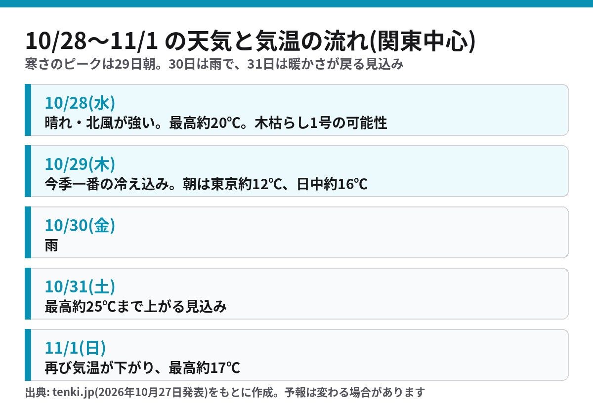 10月28日から11月1日の関東の天気と気温の流れ 29日朝が今季一番の冷え込み