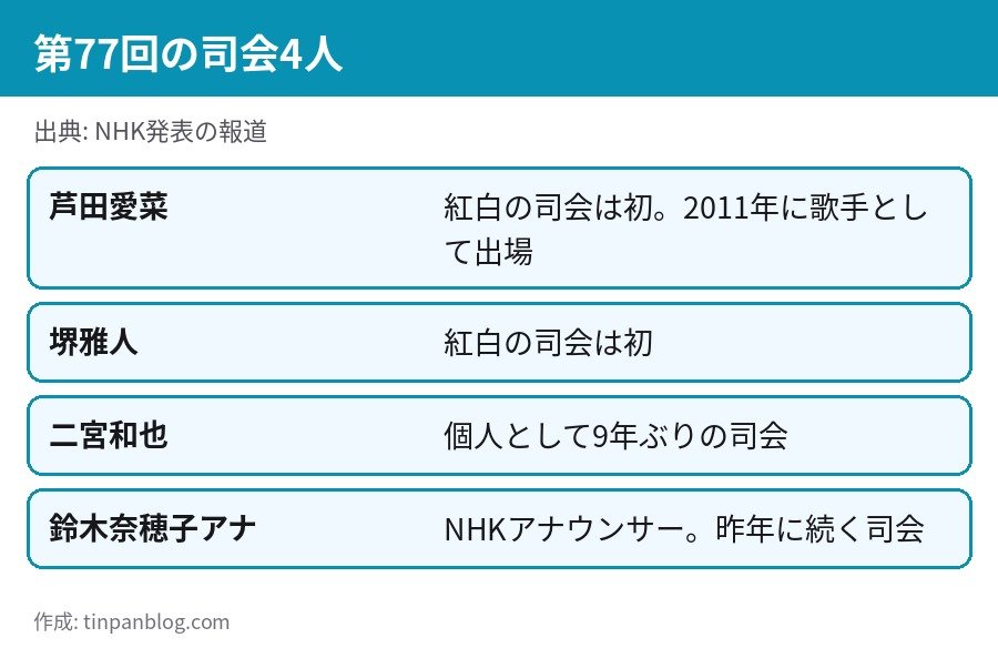 紅白歌合戦2026の司会 芦田愛菜 堺雅人 二宮和也 鈴木奈穂子アナウンサー
