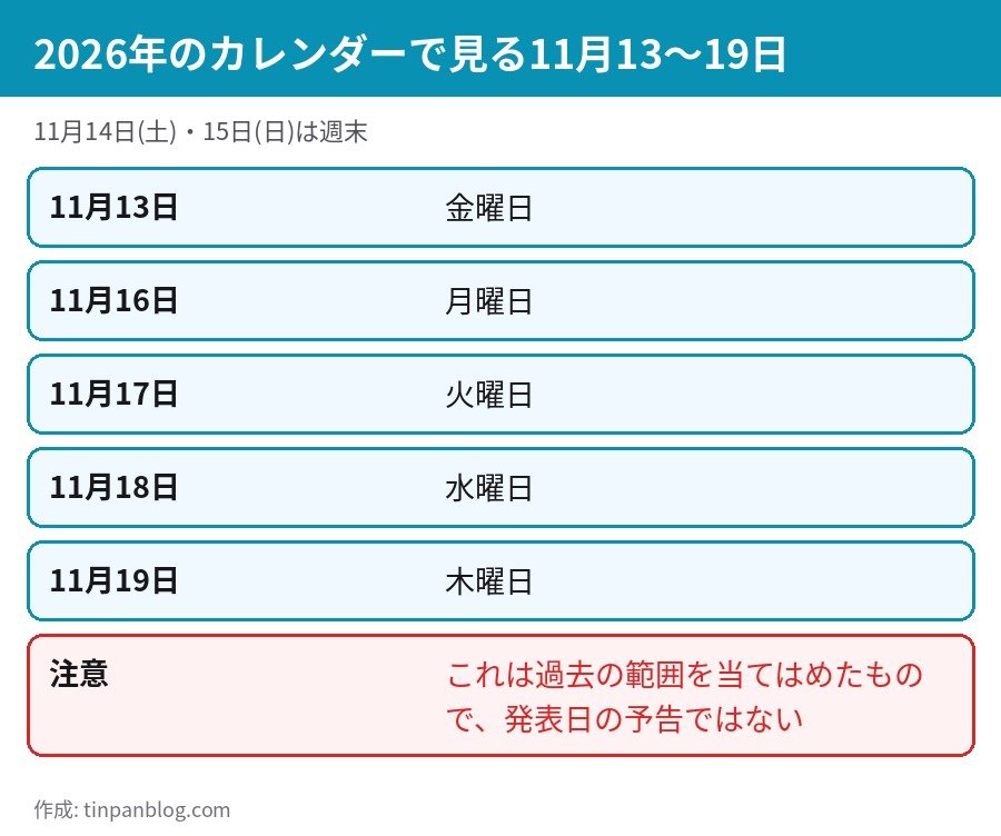 2026年11月13日から19日のカレンダー 紅白の出場歌手の発表日の過去の範囲を当てはめた図