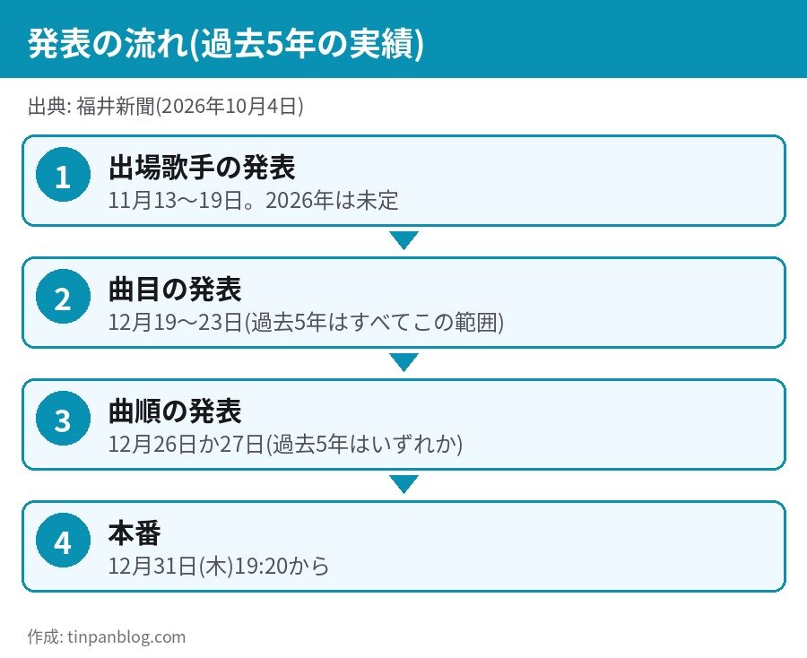 紅白歌合戦の発表の流れ 出場歌手は11月中旬 曲目は12月19日から23日 曲順は12月26日か27日