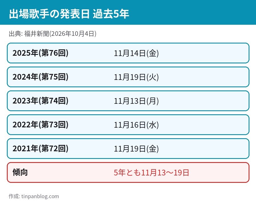 紅白歌合戦 出場歌手の発表日 過去5年 2021年から2025年はいずれも11月13日から19日