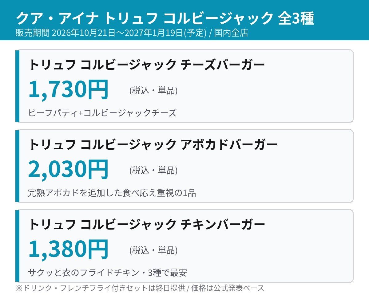 クア・アイナ トリュフ コルビージャック3種の税込単品価格と販売期間をまとめた一覧