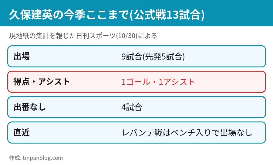 久保建英の今季公式戦13試合の出場状況 9試合出場 先発5試合 1ゴール1アシスト 出番なし4試合