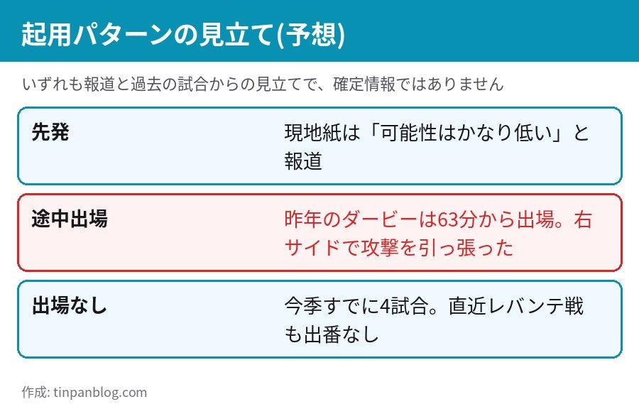 久保建英のバスク・ダービーでの起用パターンの見立て 先発 途中出場 出場なし