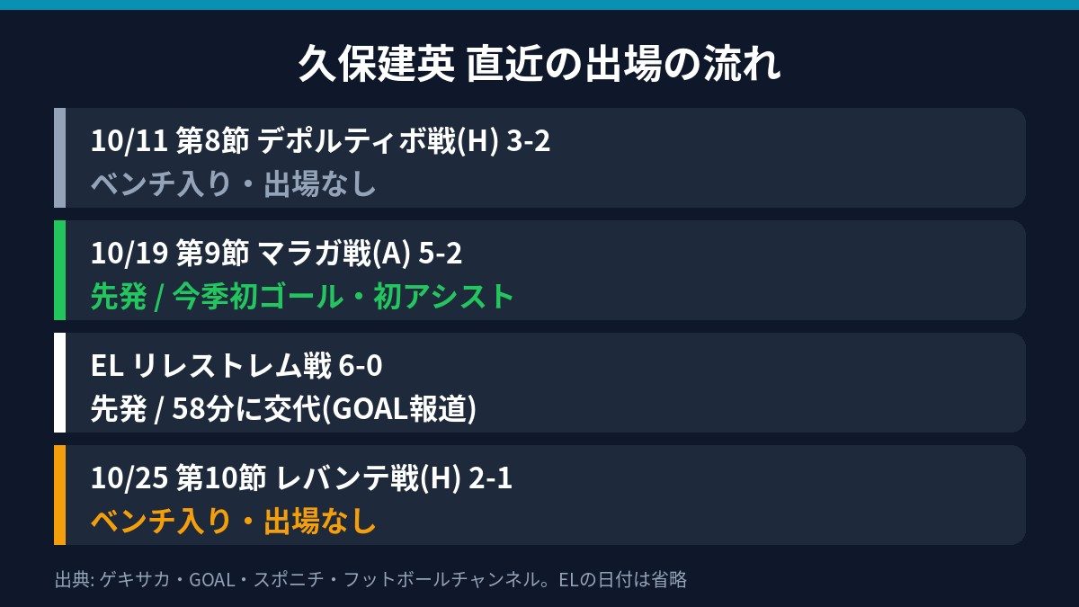 久保建英の直近4試合の出場状況を並べた図 デポルティボ戦からレバンテ戦まで