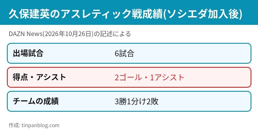 久保建英のソシエダ加入後のアスレティック戦成績 6試合2ゴール1アシスト 3勝1分け2敗