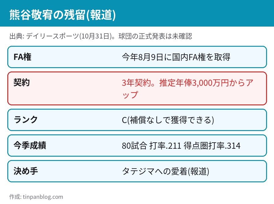 熊谷敬宥 FA権を行使せず阪神に残留 3年契約で合意と報道 今季80試合