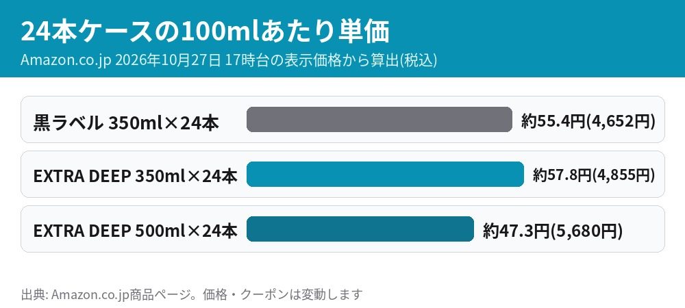 黒ラベルとEXTRA DEEPの24本ケースの100mlあたり単価比較 通常350mlは約55.4円 EXTRA DEEP 350mlは約57.8円 500mlは約47.3円