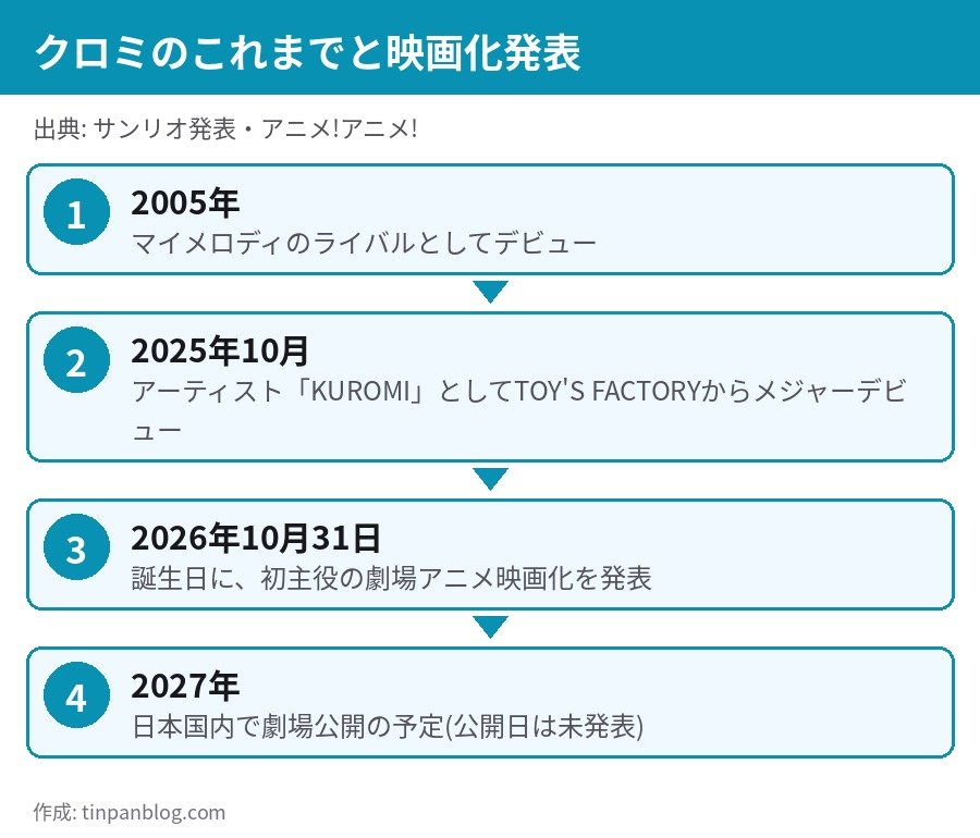 クロミ 2005年デビューから2026年映画化発表までの年表