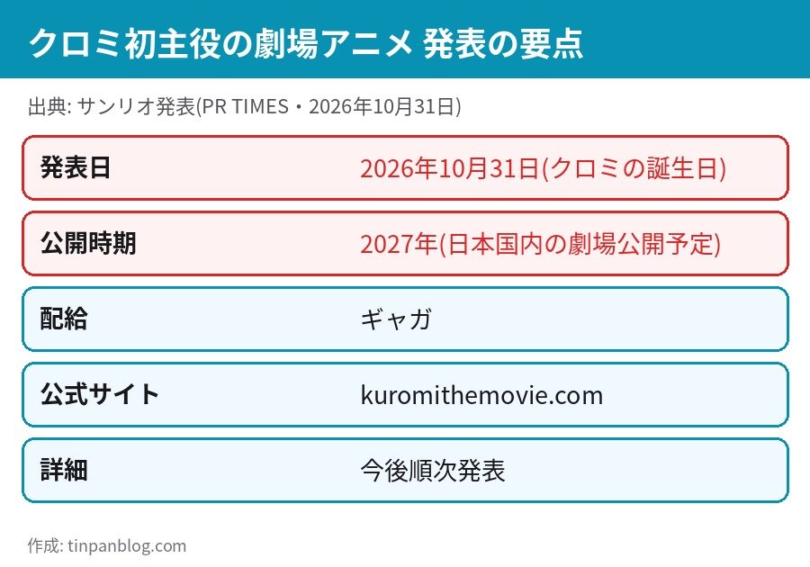 【クロミ 映画】初主役の劇場アニメ公開はいつ?2027年