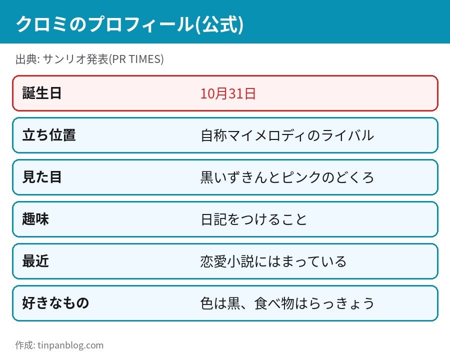 クロミの公式プロフィール 誕生日10月31日 自称マイメロディのライバル