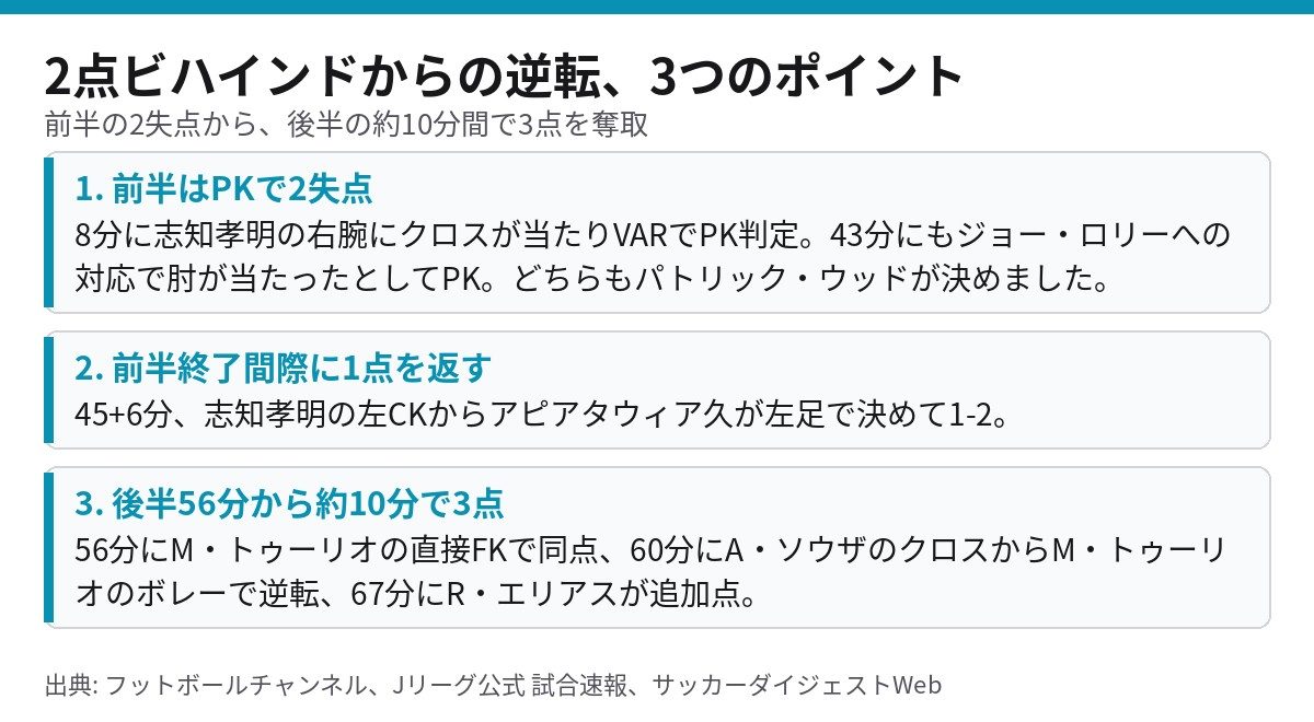 京都サンガが2点ビハインドから逆転した3つのポイント 前半のPK2失点と後半の4得点