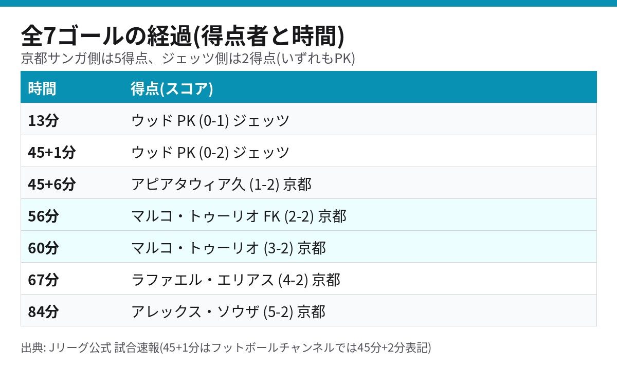 京都対ニューカッスル・ジェッツ 全7ゴールの得点者と時間の一覧