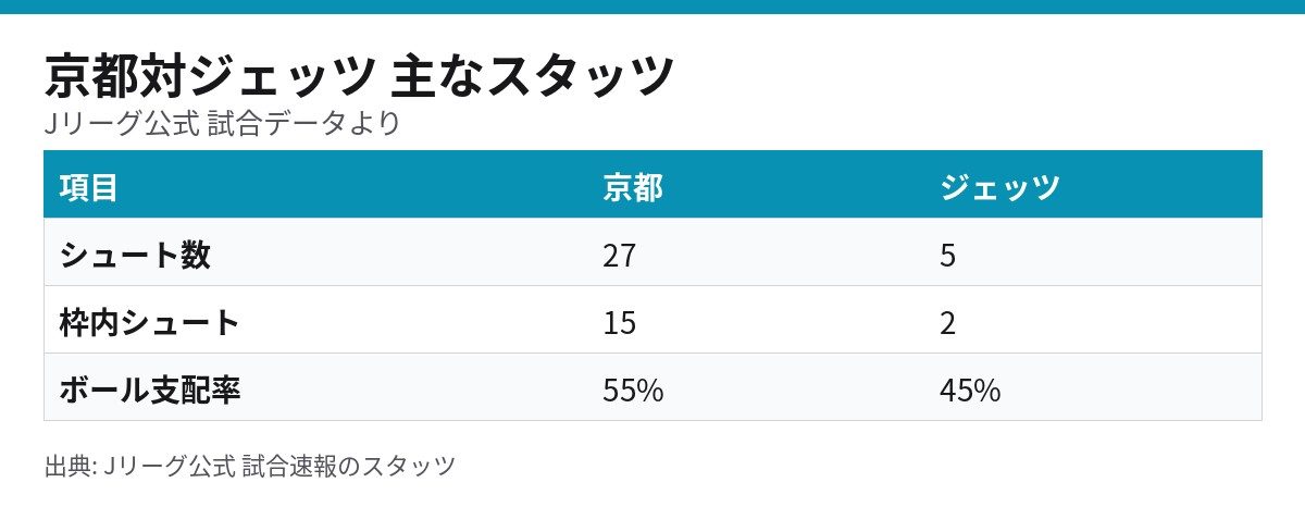 京都サンガ対ニューカッスル・ジェッツのスタッツ比較 シュート27本対5本