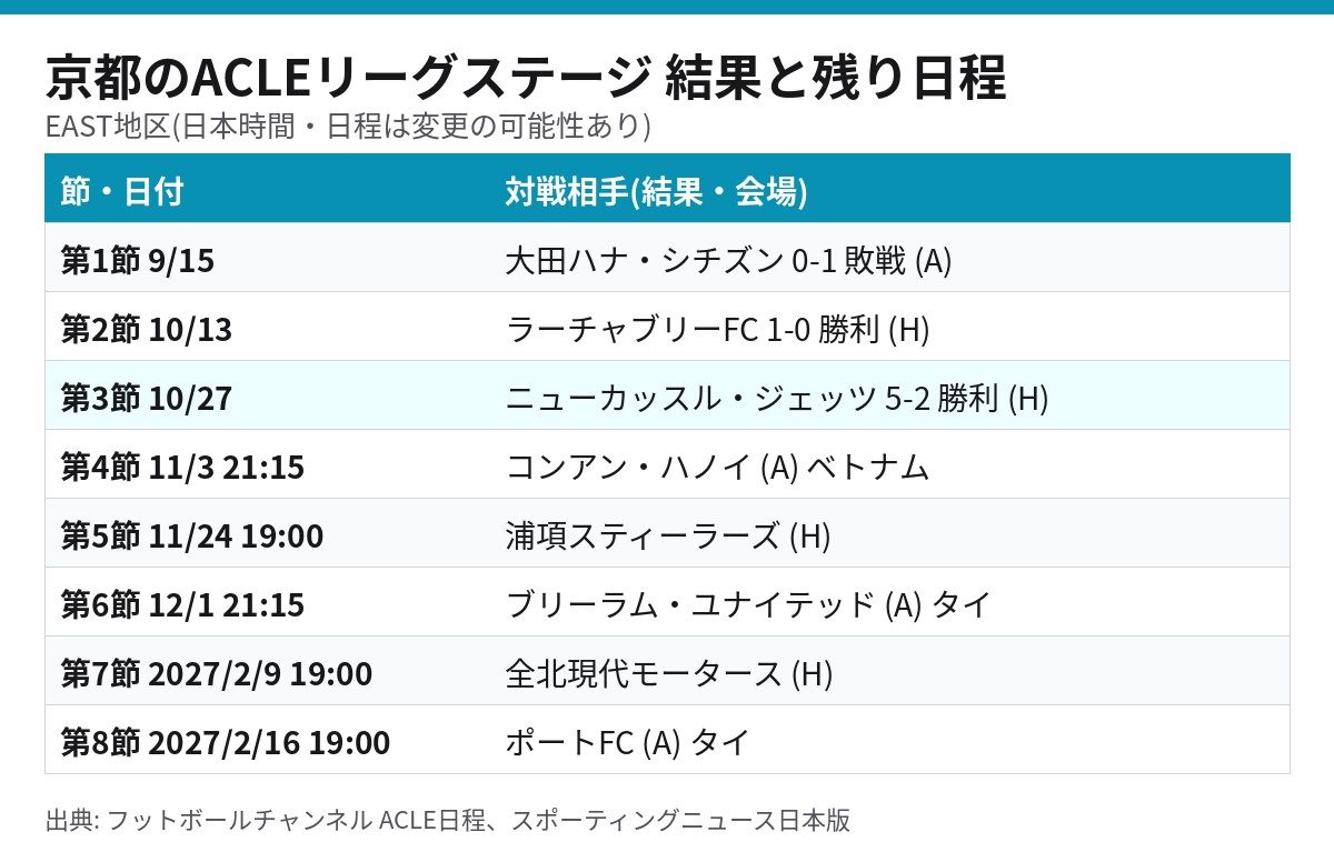 京都サンガのACLEリーグステージ 第1節から第3節の結果と第4節以降の日程