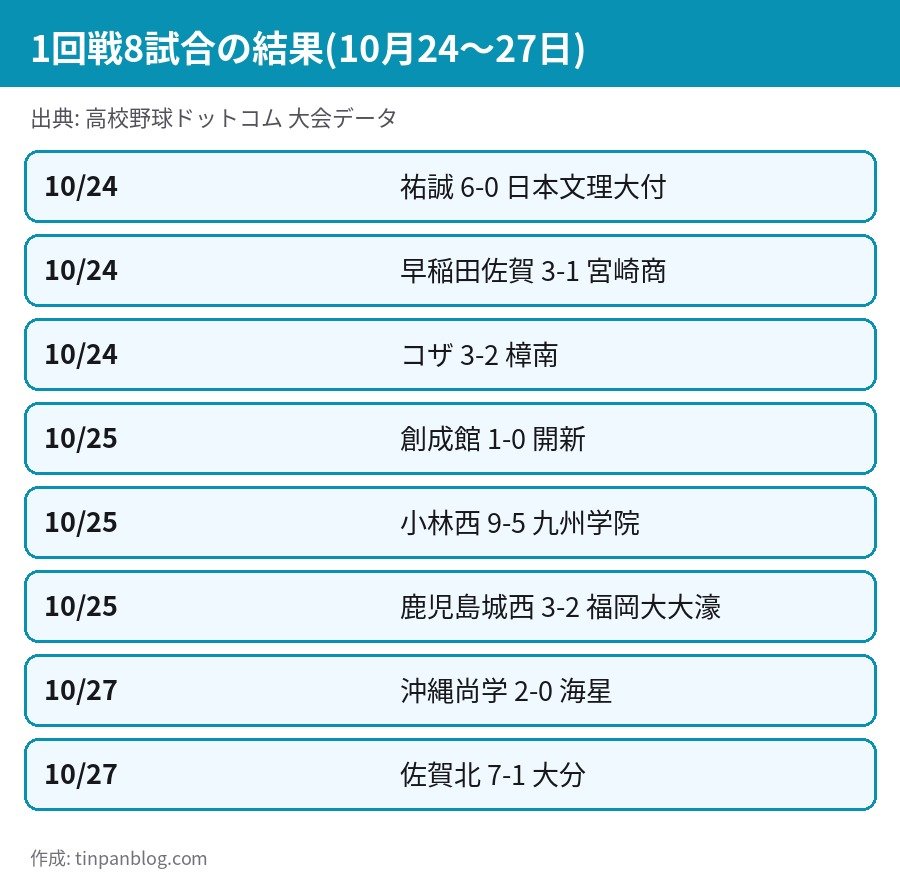 秋季九州大会2026 1回戦8試合の結果 祐誠6-0日本文理大付 創成館1-0開新ほか