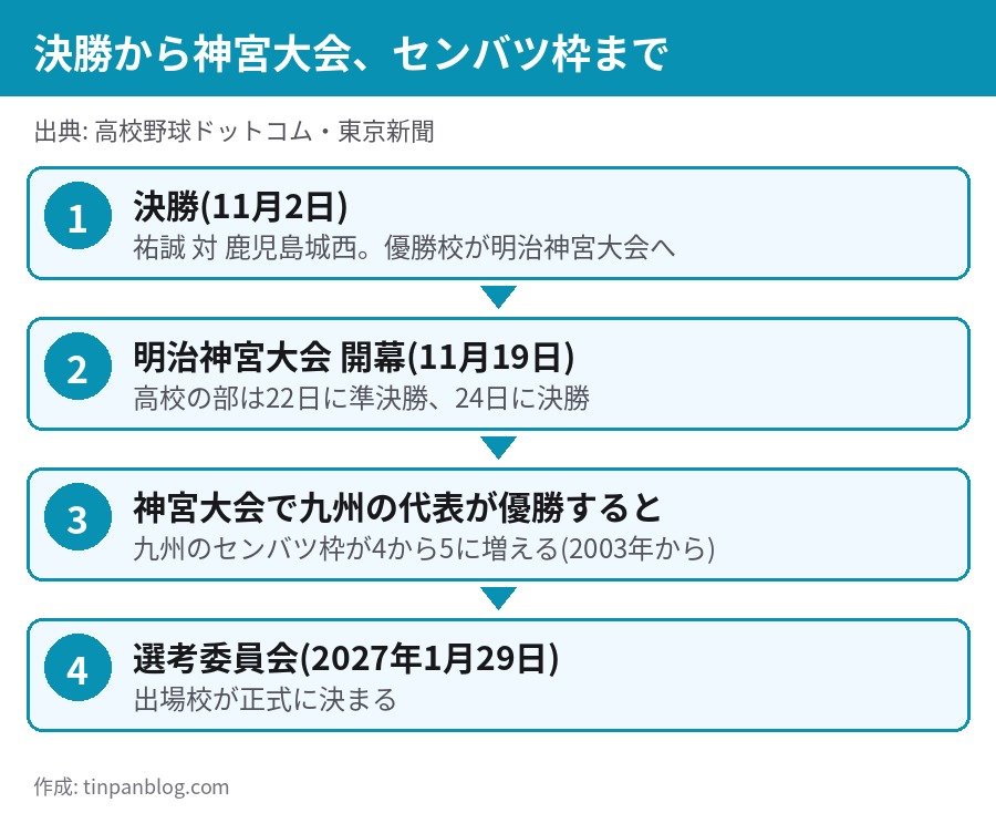 決勝11月2日から明治神宮大会11月19日開幕 九州代表が優勝すると九州のセンバツ枠が5に増える