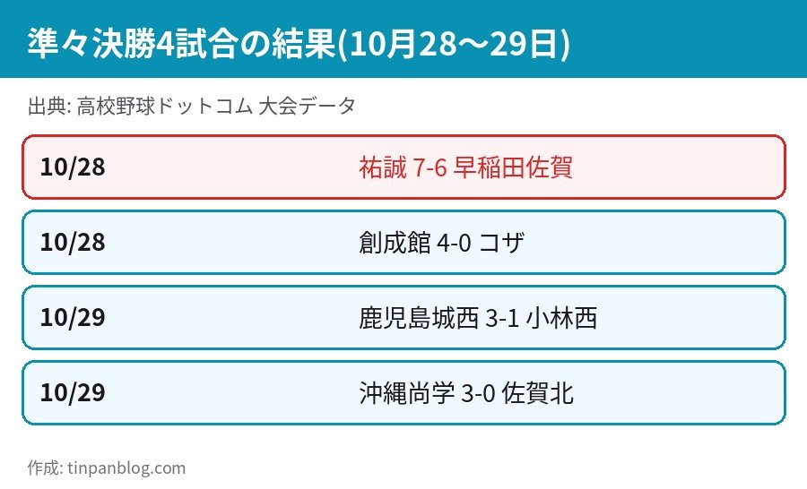秋季九州大会2026 準々決勝4試合の結果 祐誠7-6早稲田佐賀 創成館4-0コザほか