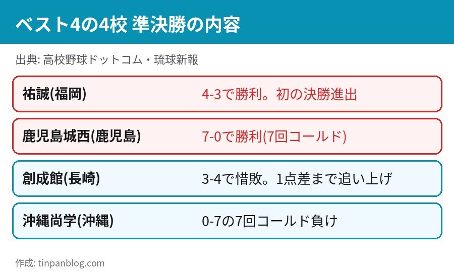 秋季九州大会2026 ベスト4の4校の準決勝の内容 祐誠 鹿児島城西 創成館 沖縄尚学