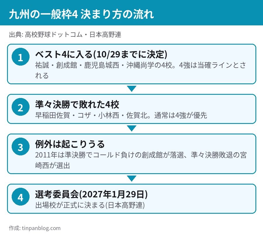 センバツ九州一般枠4の決まり方 ベスト4が当確ライン 2011年の前例 選考委員会は1月29日