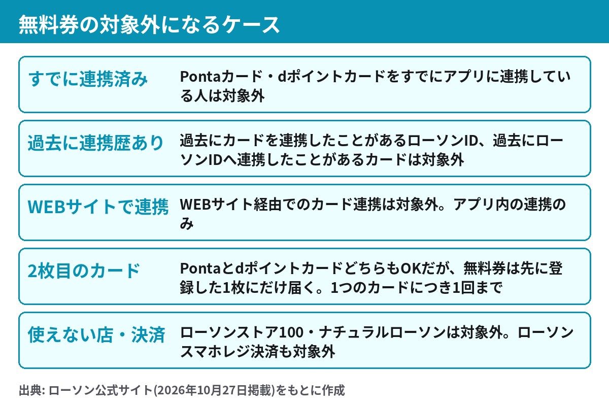 ローソンアプリ新規連携の無料券が対象外になるケース 連携済み・過去に連携歴・WEB連携・ストア100