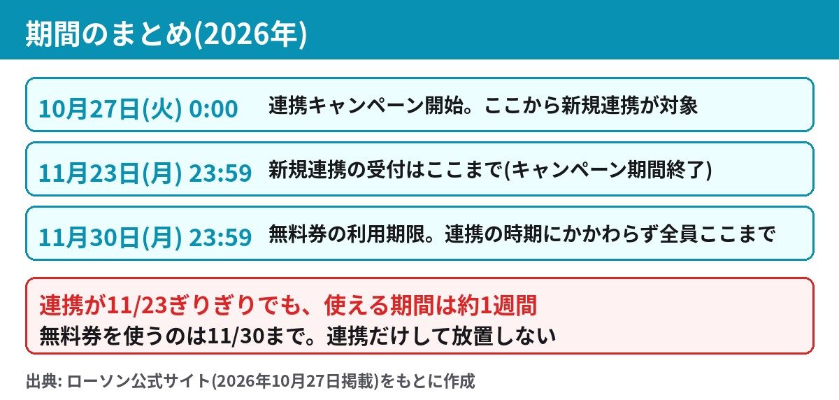 ローソンアプリ新規連携キャンペーンの期間まとめ 10/27開始 11/23連携締切 11/30無料券利用期限