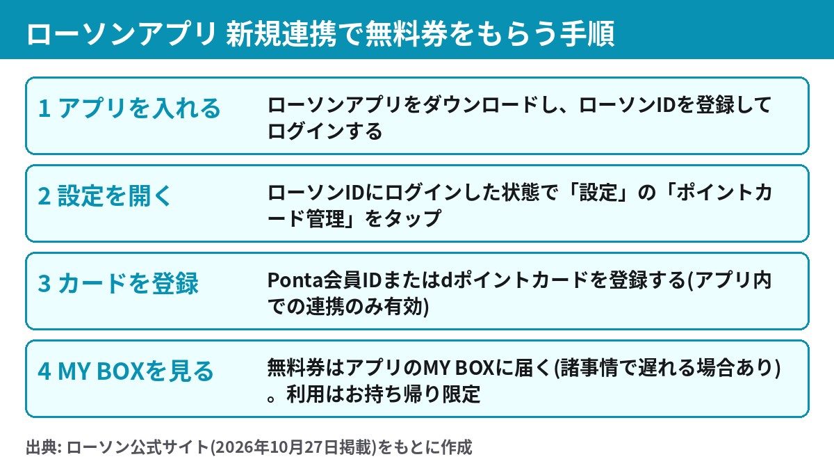 ローソンアプリでPontaカードまたはdポイントカードを新規連携して無料券を受け取る手順