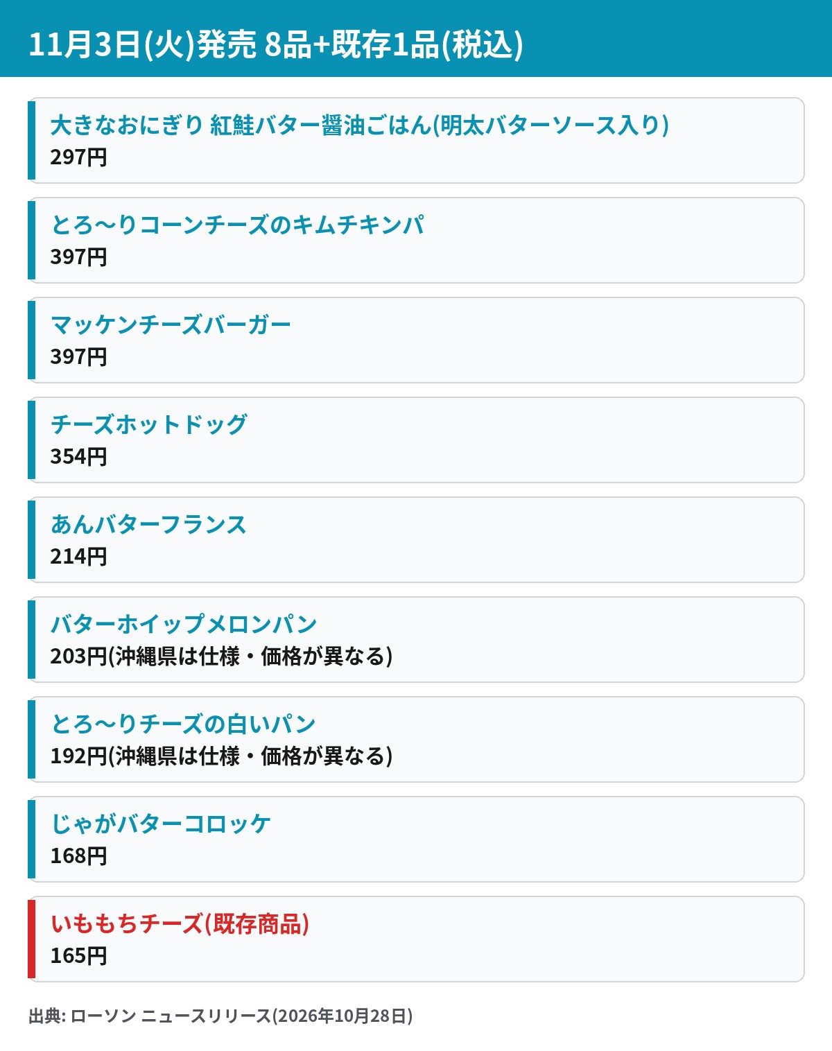 ローソン11月3日発売のバター・チーズ商品8品と既存1品の税込価格一覧