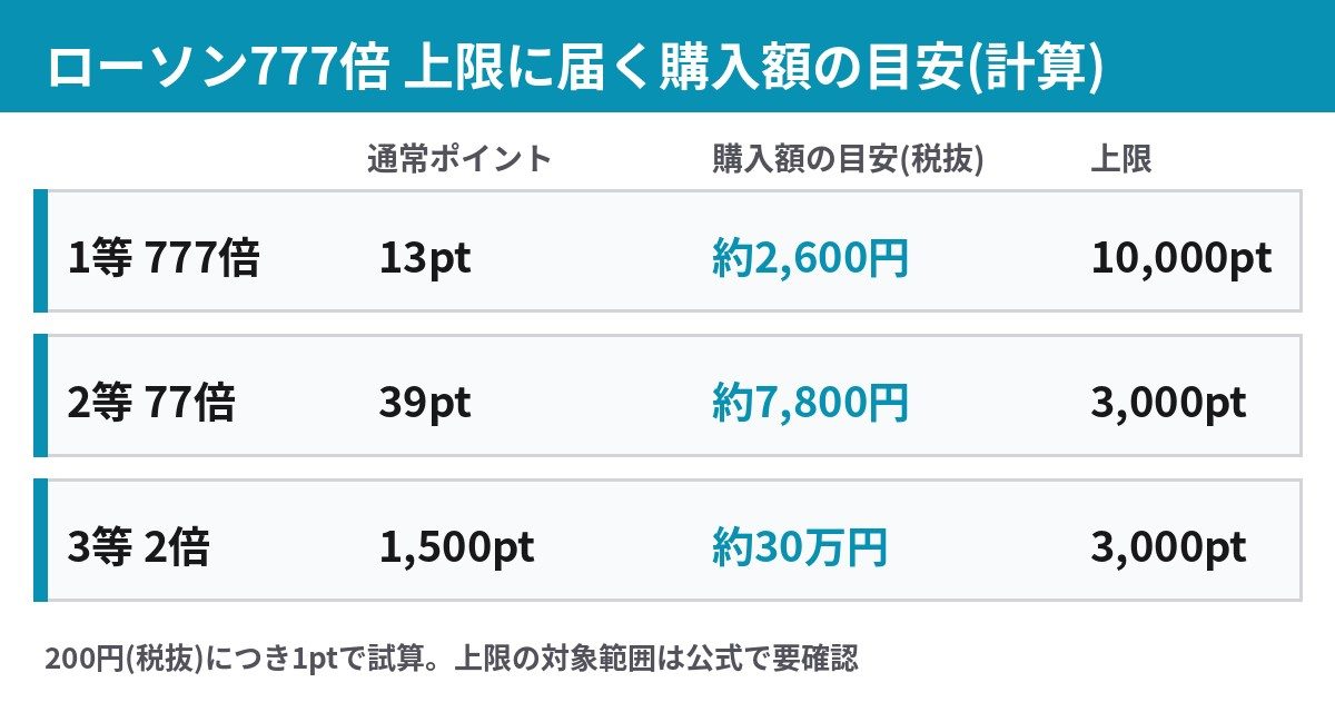 1等2等3等それぞれの進呈上限に届く通常ポイントと購入額の目安を試算した表