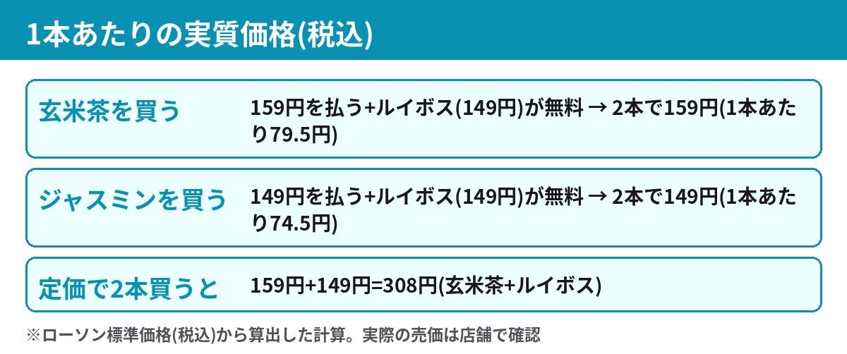 伊藤園ホット飲料の1本あたり実質価格 玄米茶を買うと2本で159円 ジャスミンを買うと2本で149円