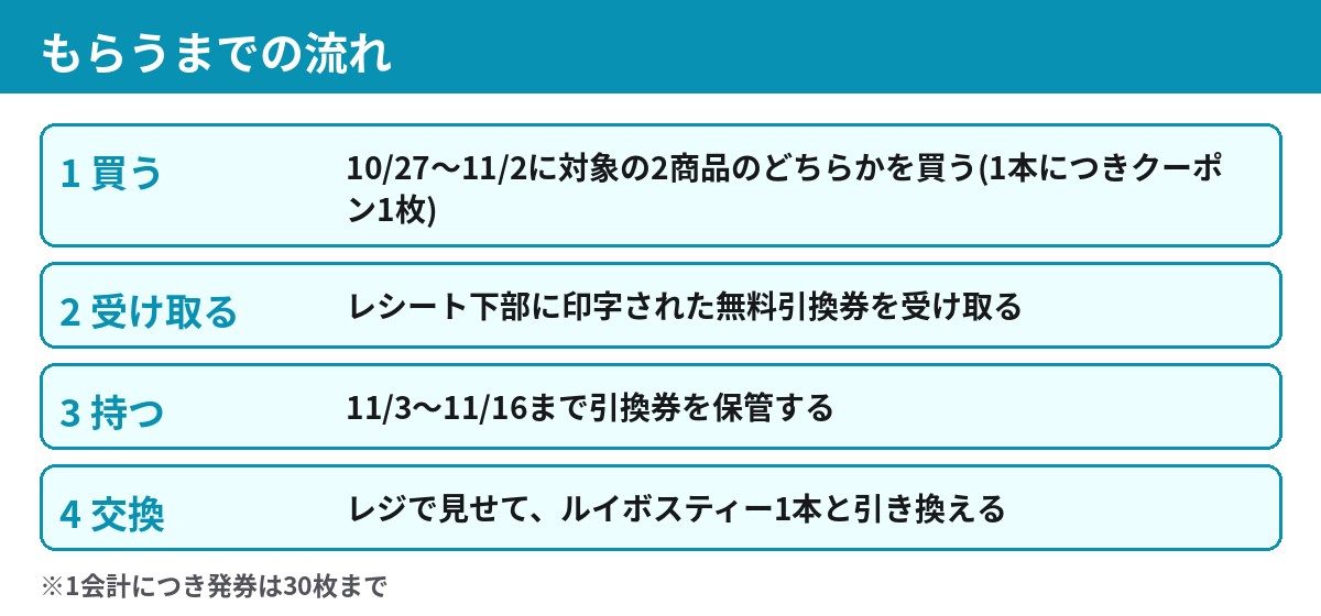ローソン伊藤園の無料券をもらうまでの流れ 買う 受け取る 保管 交換の4ステップ