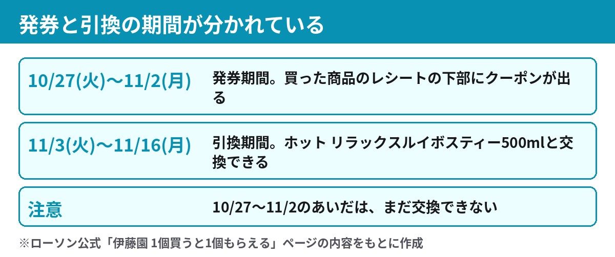 ローソン伊藤園の発券期間と引換期間 10月27日から11月2日が発券 11月3日から11月16日が引換