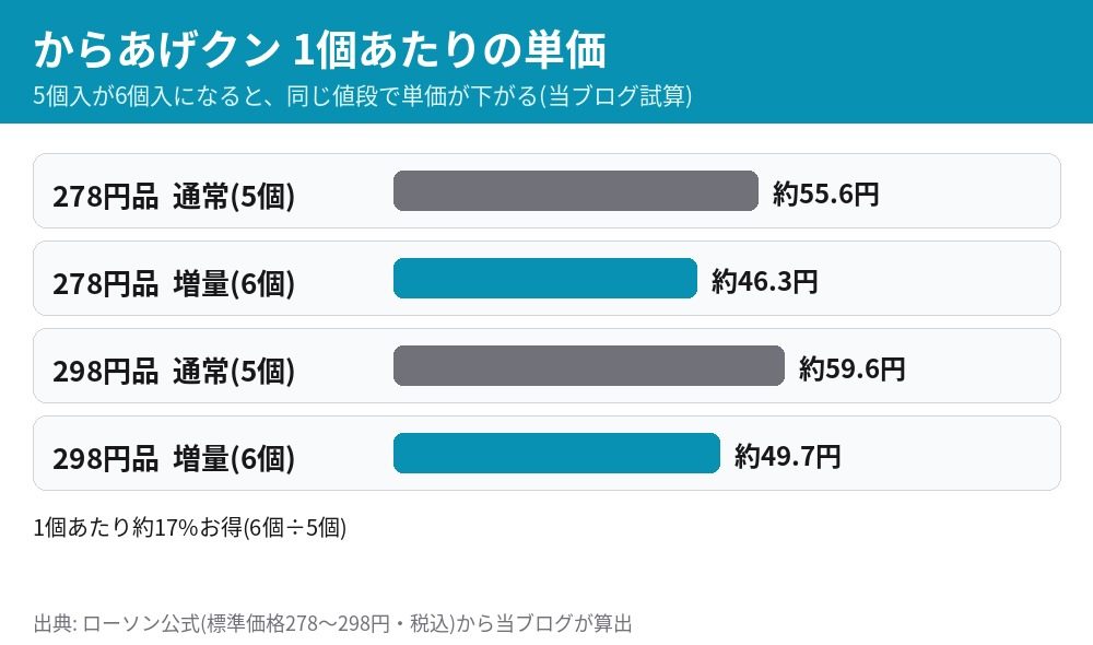 ローソンのからあげクン1個あたりの単価の比較 278円品は5個で約55.6円が6個で約46.3円 298円品は約59.6円が約49.7円