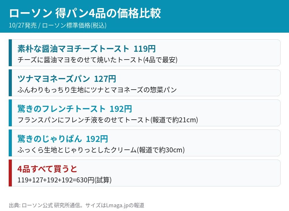 ローソン得パン4品の価格比較 醤油マヨチーズトースト119円 ツナマヨネーズパン127円 フレンチトースト192円 じゃりぱん192円