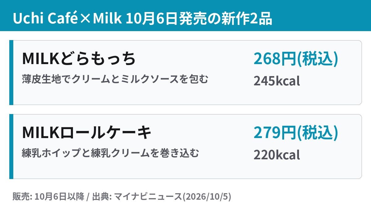 Uchi Café×Milk 10月6日発売の新作2品の価格とカロリー