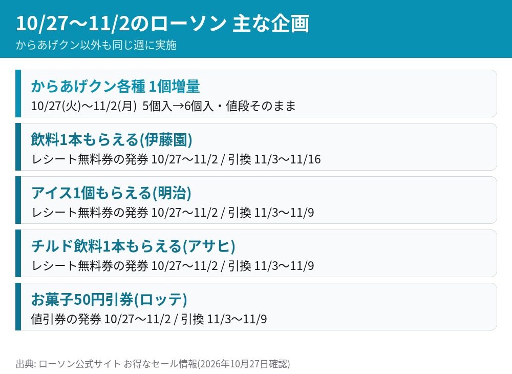 ローソン 10月27日から11月2日の主な企画一覧 からあげクン1個増量 飲料・アイス・チルド飲料の無料券 お菓子50円引券