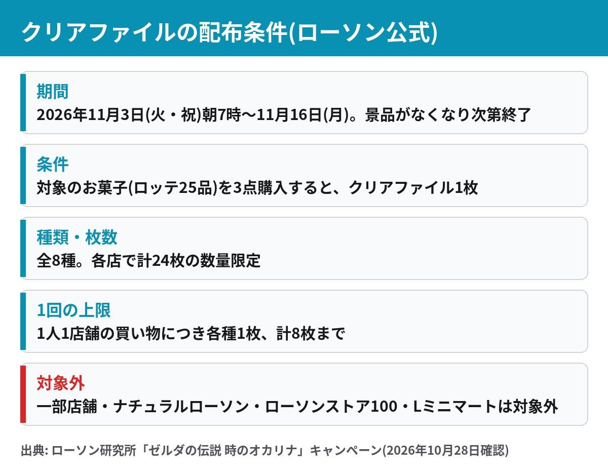ローソン ゼルダの伝説 時のオカリナ キャンペーンのクリアファイル配布条件。期間・条件・枚数・上限・対象外店舗
