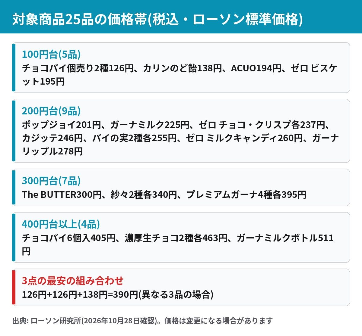 クリアファイルの対象商品25品を価格帯別にまとめた一覧。最安は126円