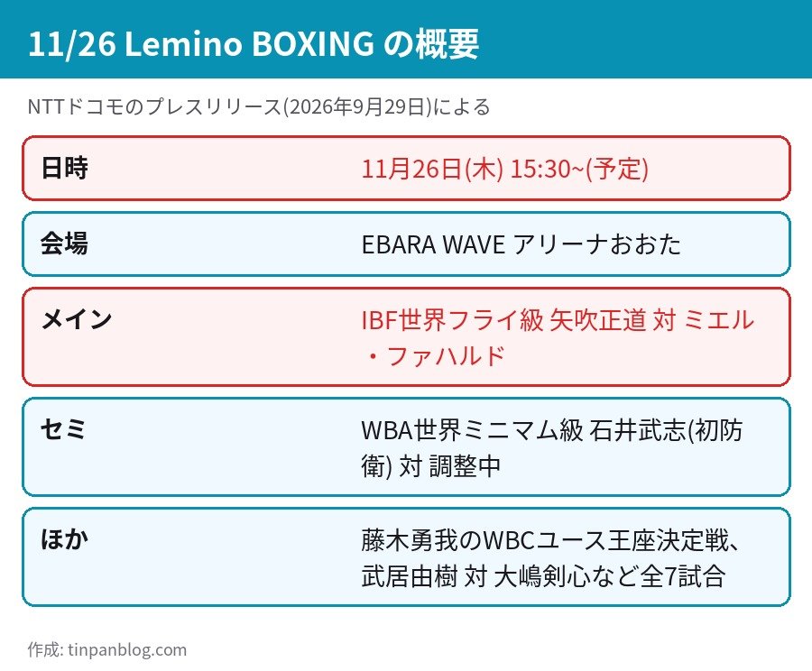 11月26日 Lemino BOXING ダブル世界タイトルマッチ 矢吹正道対ファハルド 石井武志 EBARA WAVE アリーナおおた