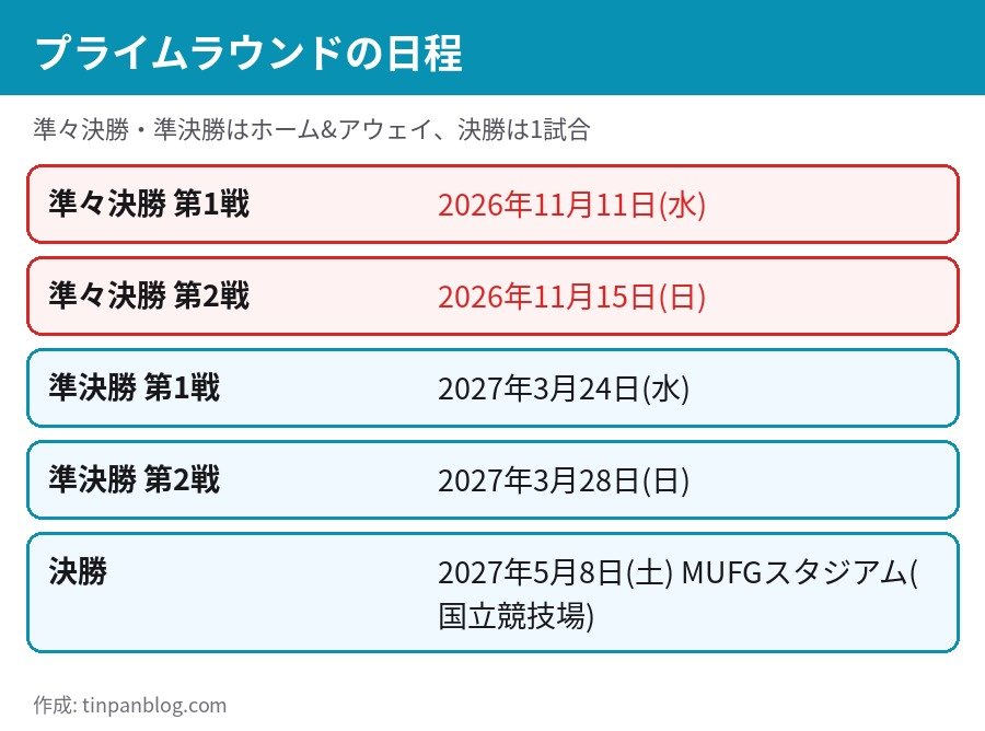 ルヴァンカップ プライムラウンドの日程 準々決勝は2026年11月11日と15日 決勝は2027年5月8日