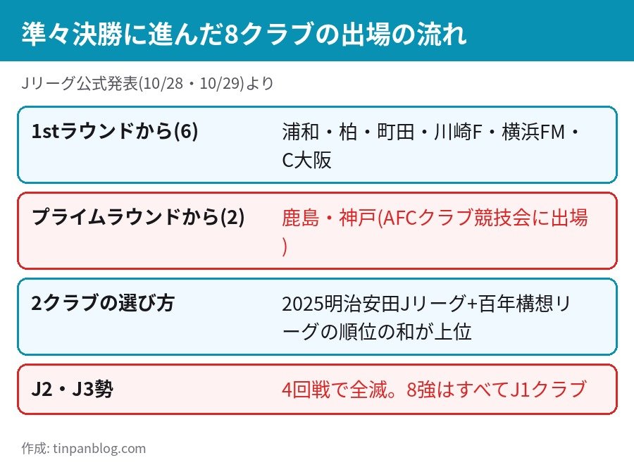ルヴァンカップ準々決勝に進んだ8クラブ 1stラウンド勝ち上がり6クラブと鹿島 神戸