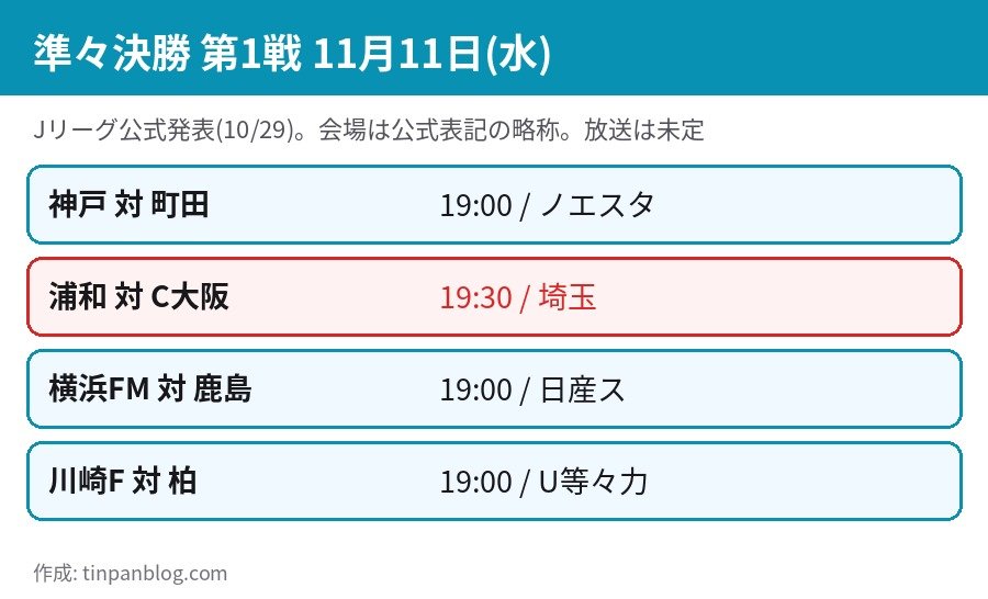 ルヴァンカップ準々決勝 第1戦 11月11日の対戦カード 神戸対町田 浦和対C大阪 横浜FM対鹿島 川崎F対柏
