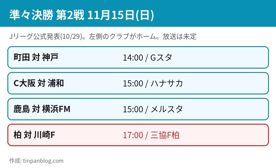 ルヴァンカップ準々決勝 第2戦 11月15日の対戦カード 町田対神戸 C大阪対浦和 鹿島対横浜FM 柏対川崎F
