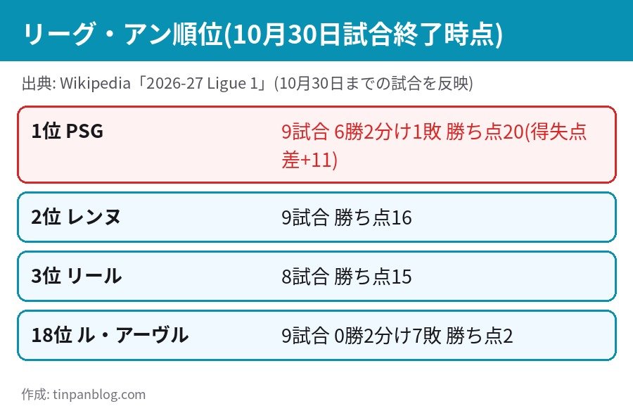 リーグ・アン2026-27の順位 PSG首位 勝ち点20 レンヌ16 ル・アーヴル18位