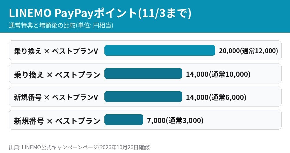 LINEMOのPayPayポイント特典額の比較 乗り換えベストプランVは20000円 ベストプランは14000円 新規番号Vは14000円 ベストプランは7000円